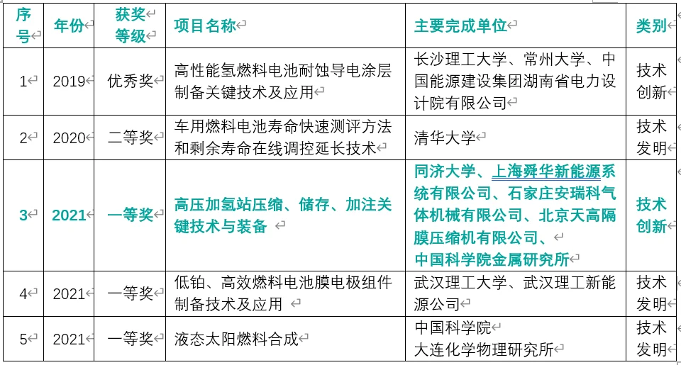 Sunwise wins first prize in the Chinese Renewable Energy Society Science and Technology Awards — original image
