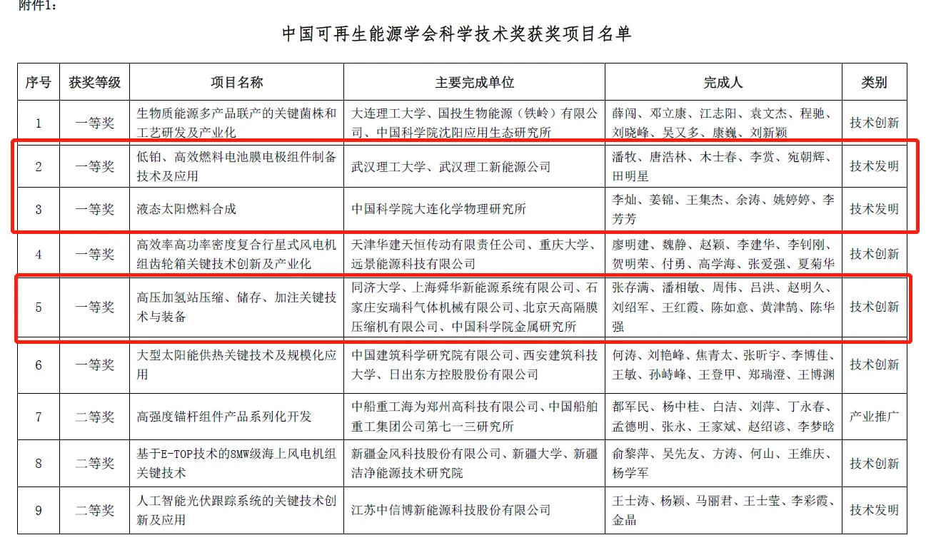 Sunwise wins first prize in the Chinese Renewable Energy Society Science and Technology Awards — original image