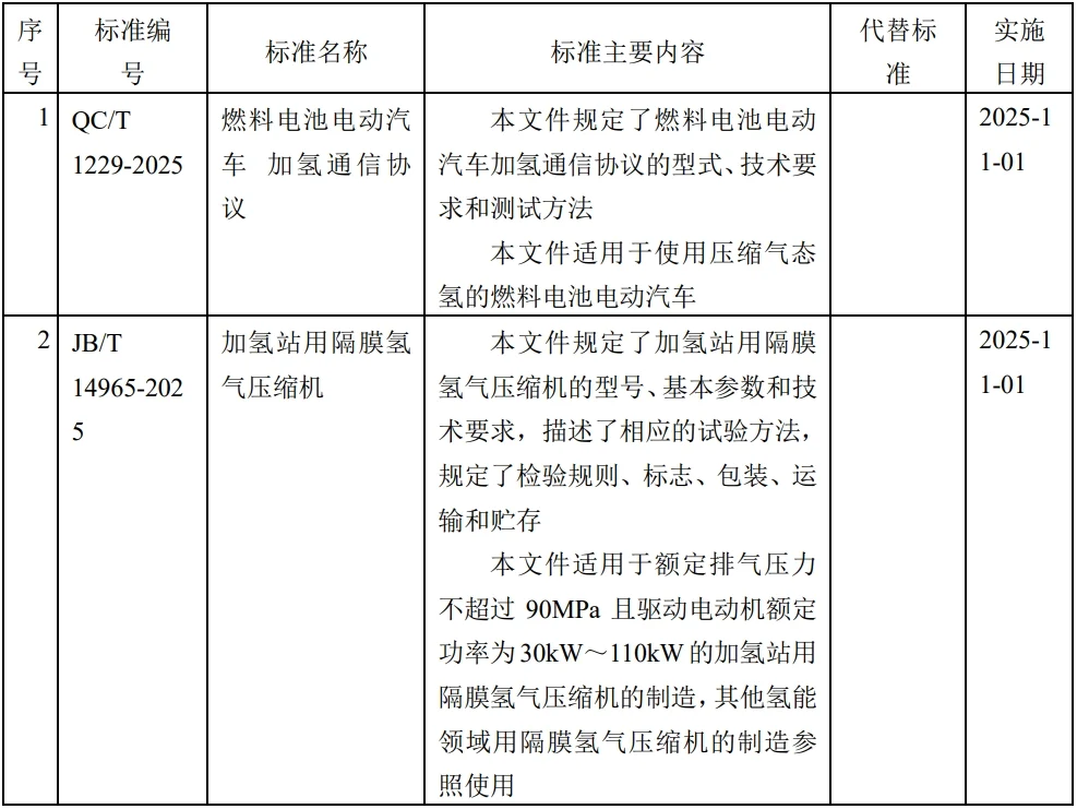 Automotive industry standard led by Sunwise is approved and published — original image