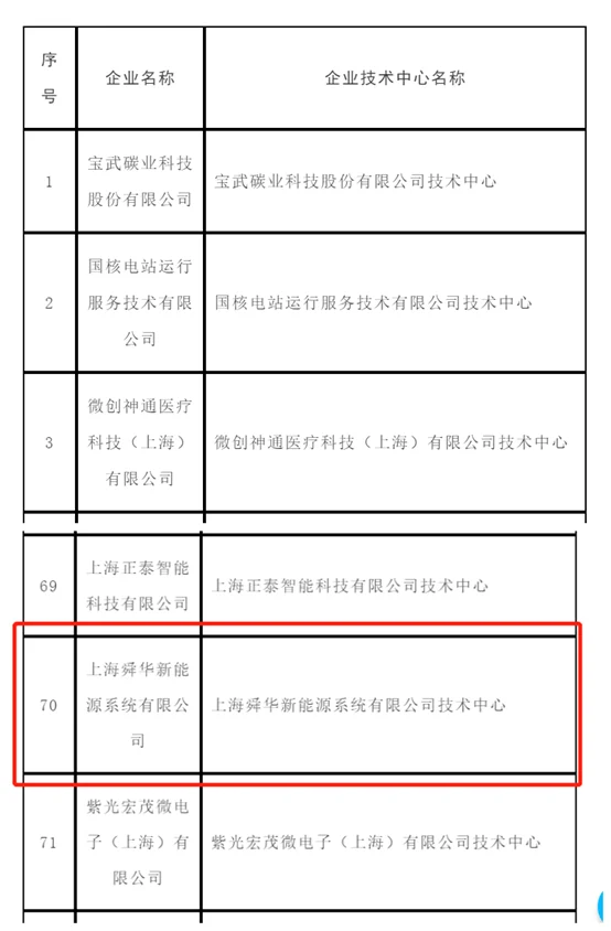 Sunwise recognized as a Shanghai Municipal Enterprise Technology Center in 2022 — original image