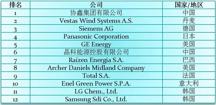 Sunwise included in the 2019 Global Top 500 New Energy Enterprises — original image